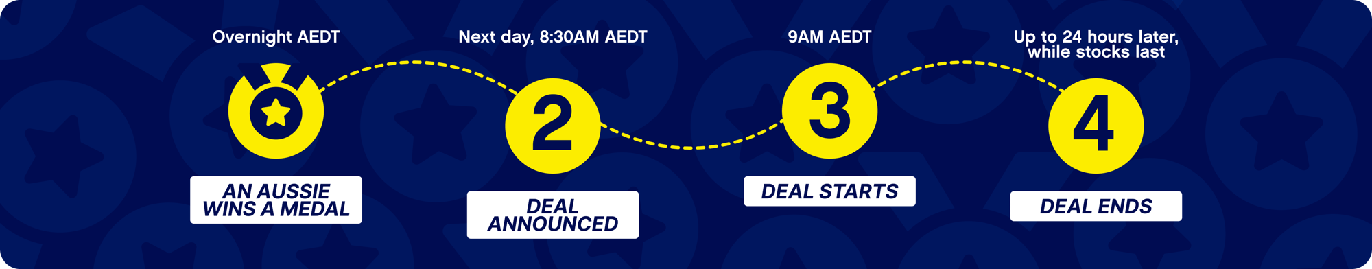 Medal Flash Deal Timeline