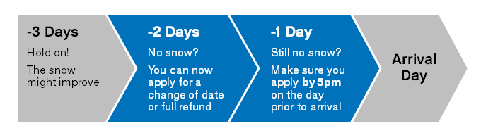 snow_guarantee_diagram